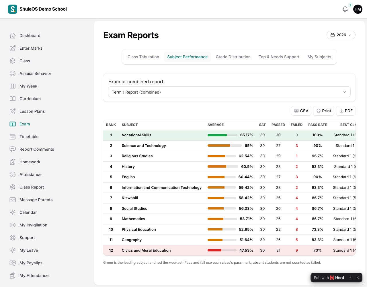 Subject Performance
